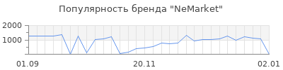 Популярность NeMarket