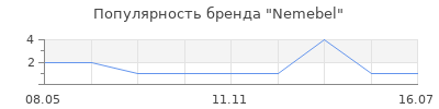 Популярность Nemebel