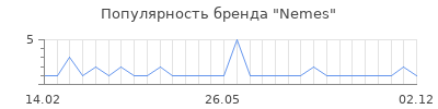 Популярность nemes