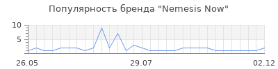 Популярность Nemesis Now