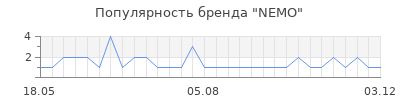 Популярность nemo