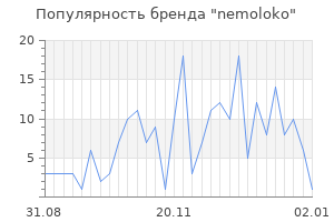 Популярность бренда nemoloko