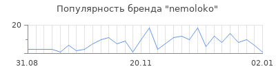 Популярность nemoloko