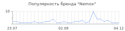 Популярность nemox