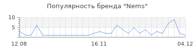 Популярность nems