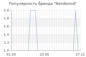 Популярность бренда nendoroid