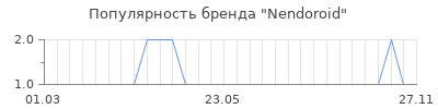 Популярность nendoroid