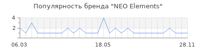 Популярность NEO Elements