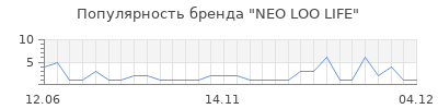 Популярность neo loo life