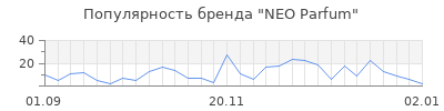 Популярность neo parfum