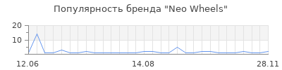 Популярность neo wheels