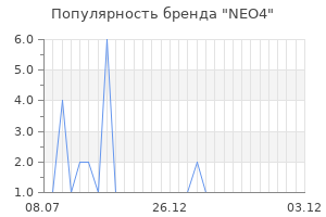 Популярность бренда NEO4