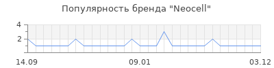 Популярность neocell