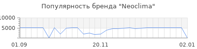 Популярность neoclima