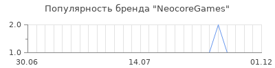 Популярность NeocoreGames