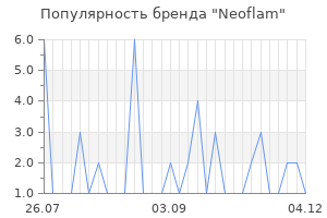 Популярность бренда neoflam
