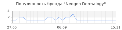 Популярность neogen dermalogy