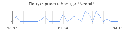 Популярность neohit