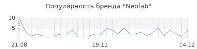 Популярность neolab