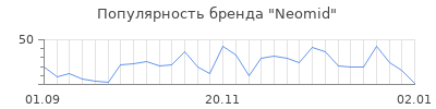 Популярность neomid