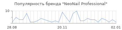 Популярность neonail professional