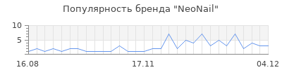 Популярность neonail