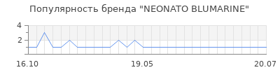 Популярность neonato blumarine