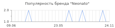 Популярность neonato