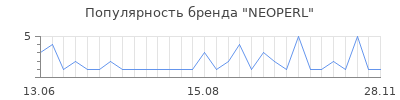Популярность neoperl