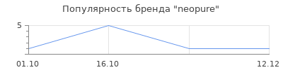 Популярность neopure
