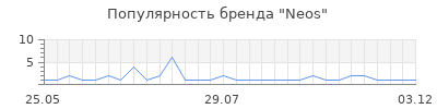 Популярность neos