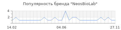 Популярность neosbiolab