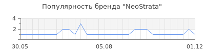 Популярность neostrata