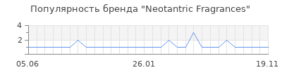 Популярность neotantric fragrances
