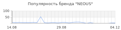 Популярность neous