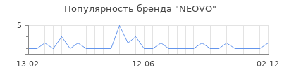 Популярность neovo