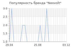 Популярность бренда Neovolt