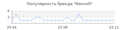 Популярность Neovolt