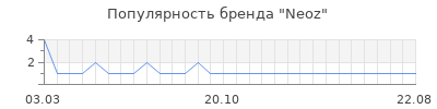 Популярность neoz
