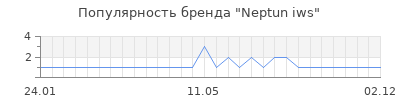 Популярность neptun iws