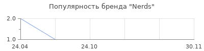 Популярность Nerds