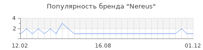 Популярность nereus