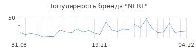 Популярность nerf