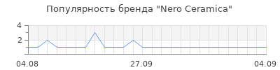 Популярность nero сeramica