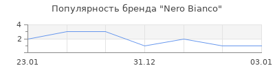 Популярность Nero Bianco