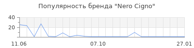 Популярность Nero Cigno
