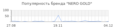 Популярность nero gold