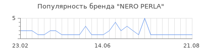 Популярность nero perla