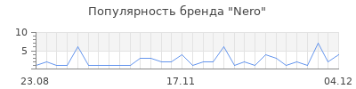 Популярность nero