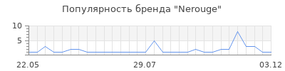 Популярность nerouge